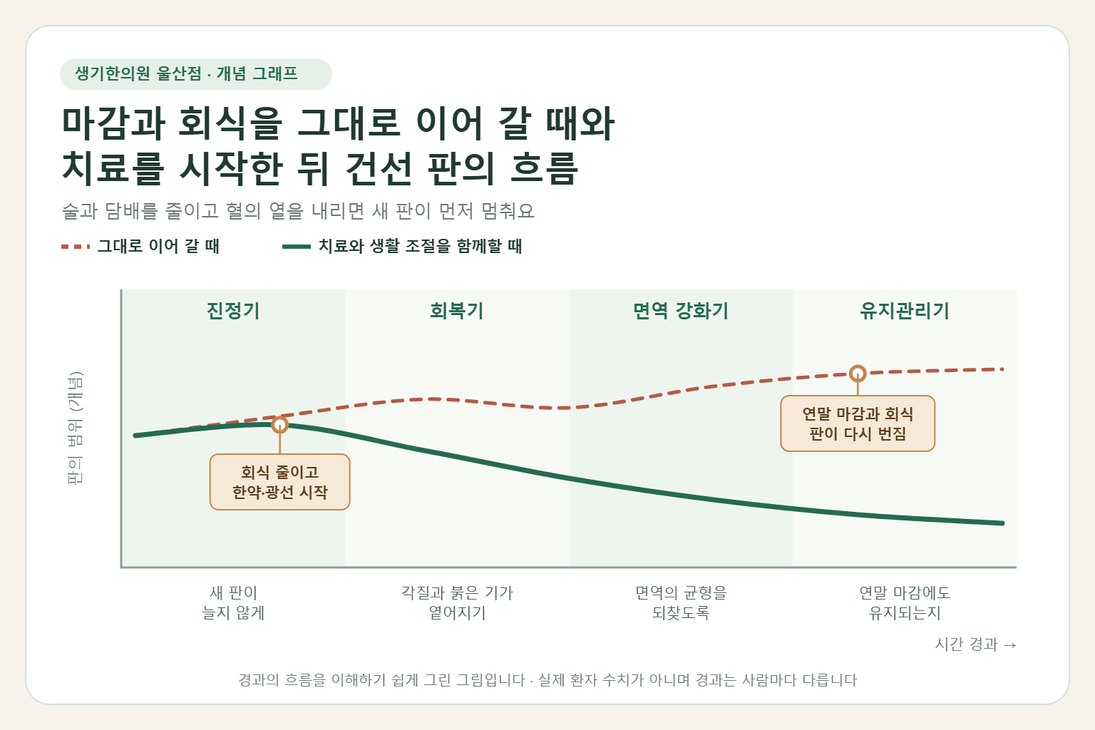 울산 건선 경과 개념 그래프 — 마감과 회식을 그대로 이어 갈 때와 한약 치료와 광선 치료를 함께할 때 건선 판 범위의 흐름 비교