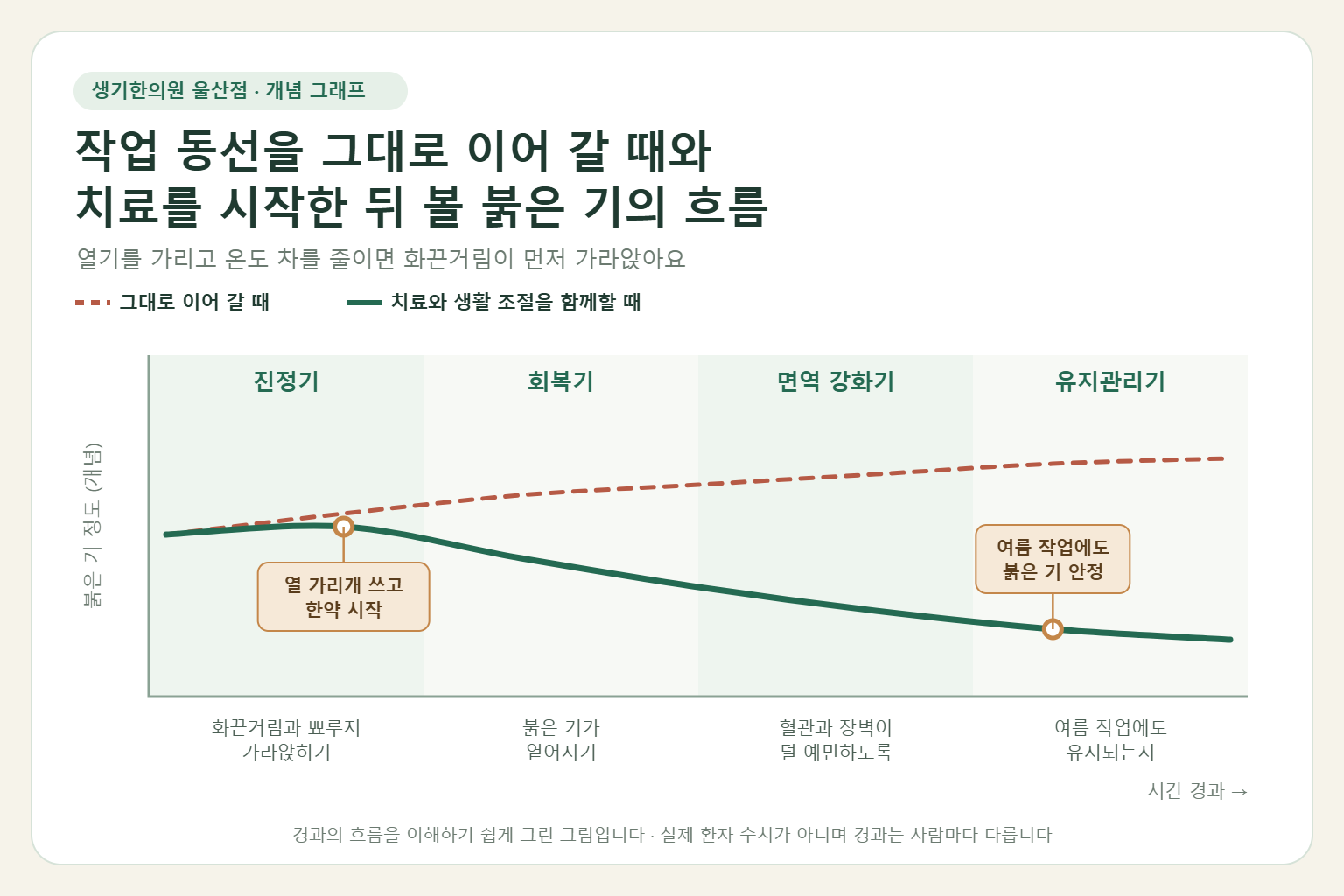 울산 주사피부염 경과 개념 그래프 — 작업 동선을 그대로 이어 갈 때와 한약 치료와 생활 조절을 함께할 때 볼 붉은 기의 흐름 비교