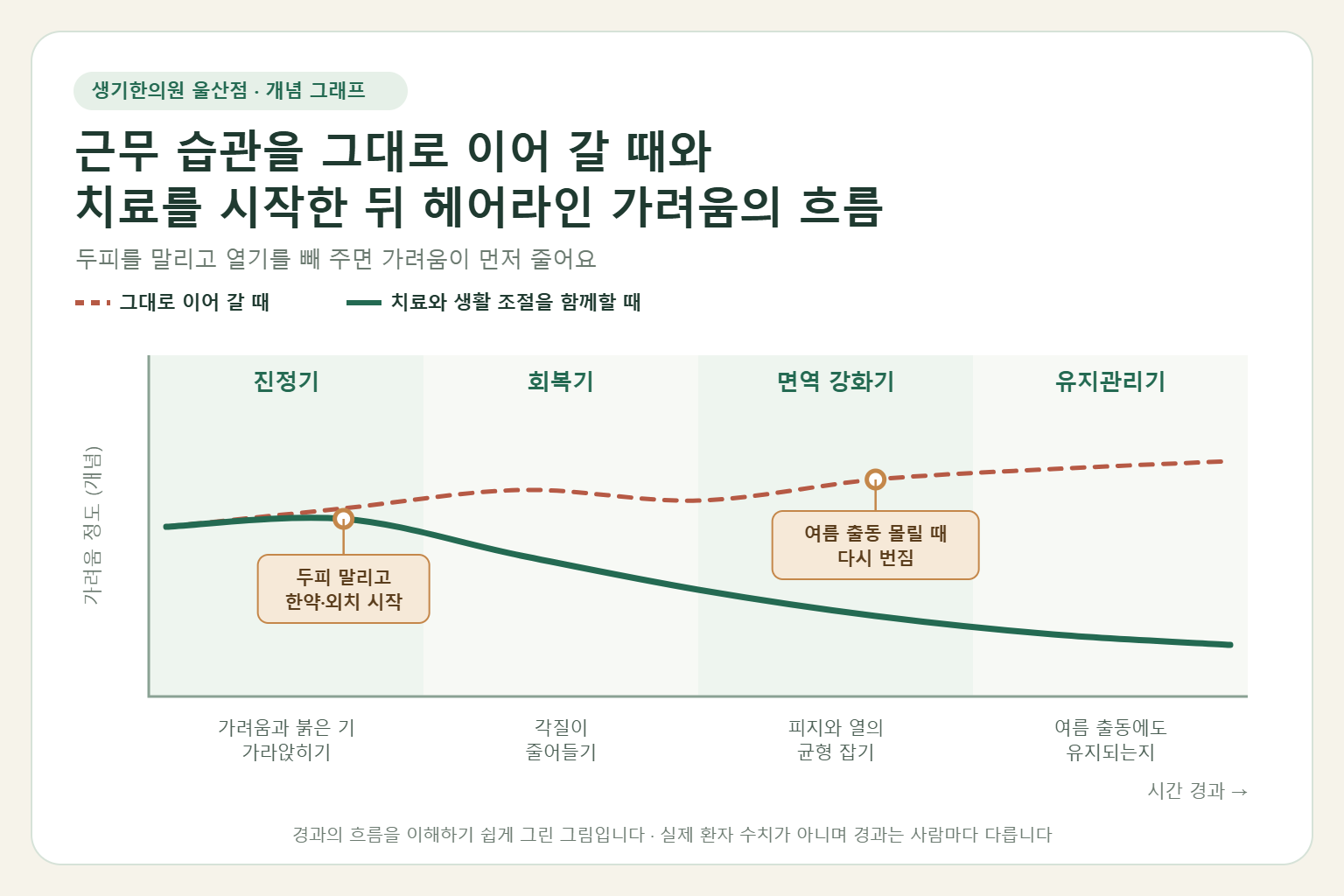 울산 지루성두피염 경과 개념 그래프 — 근무 습관을 그대로 이어 갈 때와 한약 치료와 두피 외치를 함께할 때 헤어라인 가려움의 흐름 비교